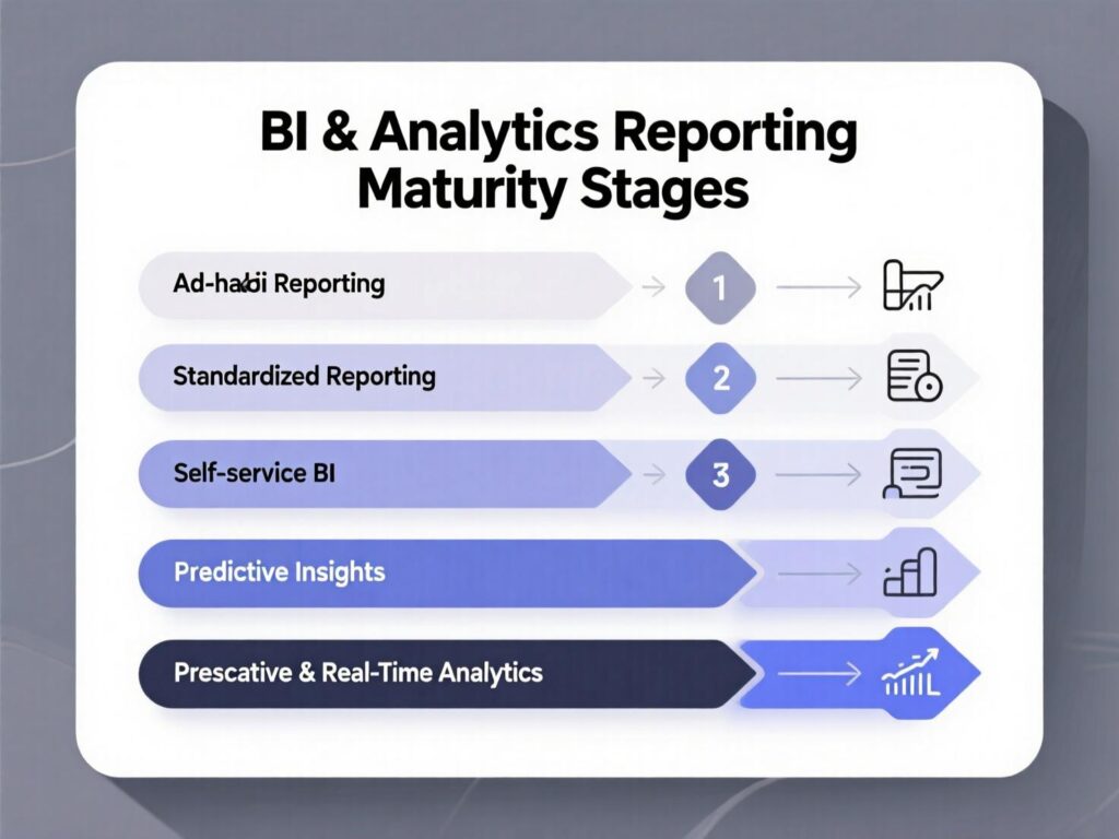 bi-analytics-reporting-maturity-stages.webp