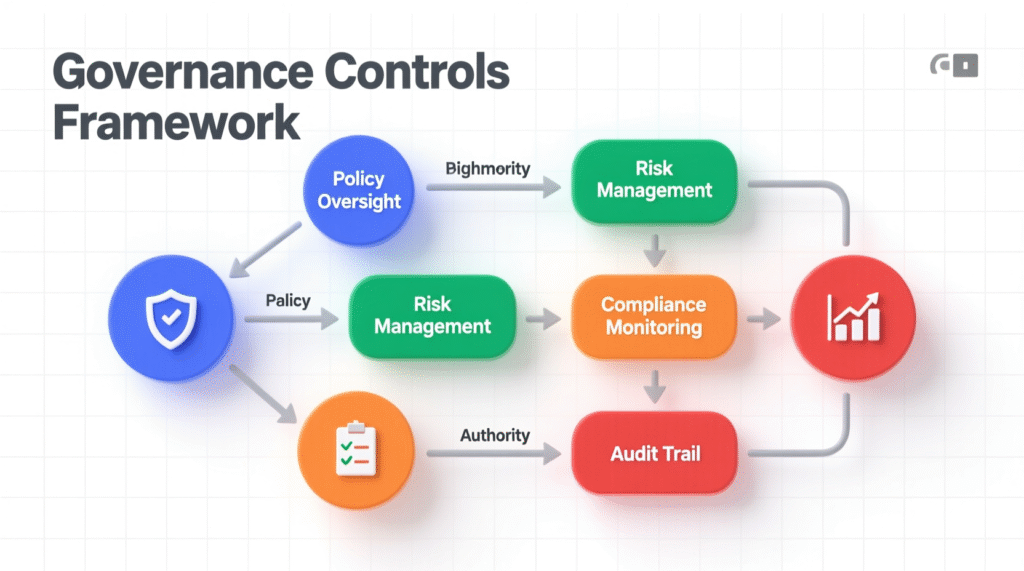 “AI governance controls across models, policies, monitoring, and audit.”