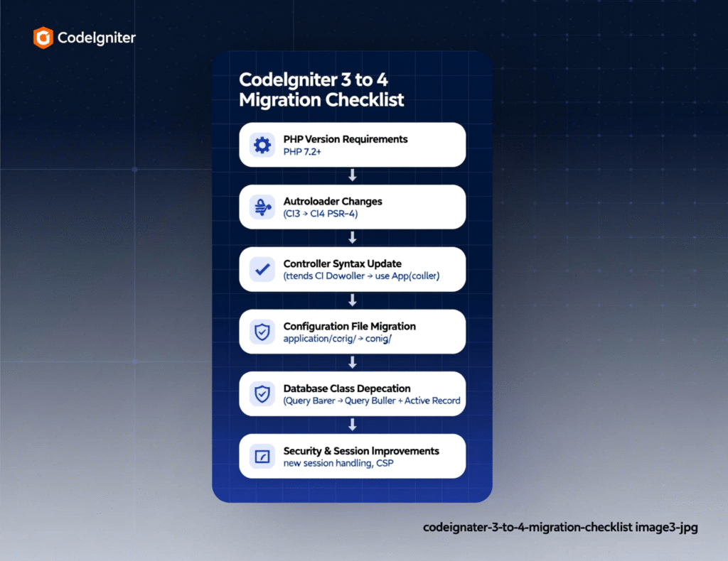 Step-by-step CI3 to CI4 migration checklist visual