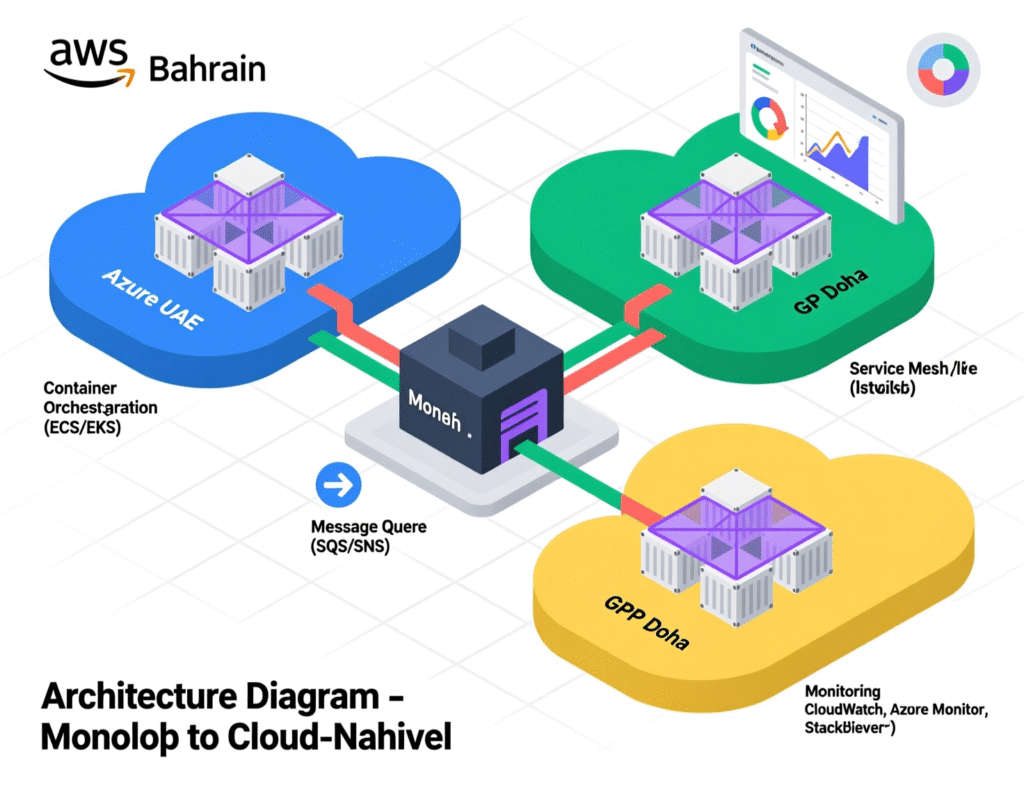 Cloud-native backend architecture on AWS, Azure and GCP for GCC organizations