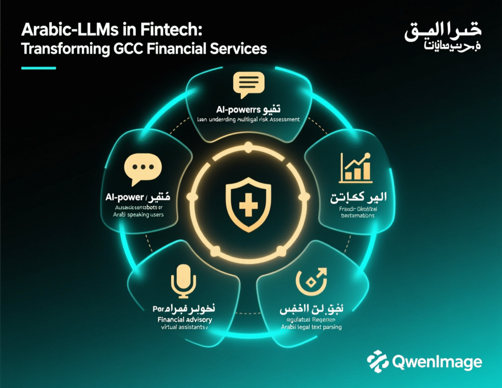 Visual of fintech use cases using arabic large language models for KYC, chatbots and open banking in Riyadh, Dubai and Doha