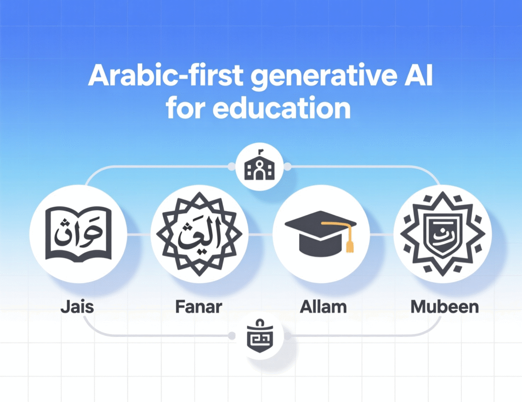 Diagram of Arabic-first AI models like Jais and Fanar used in Arabic education