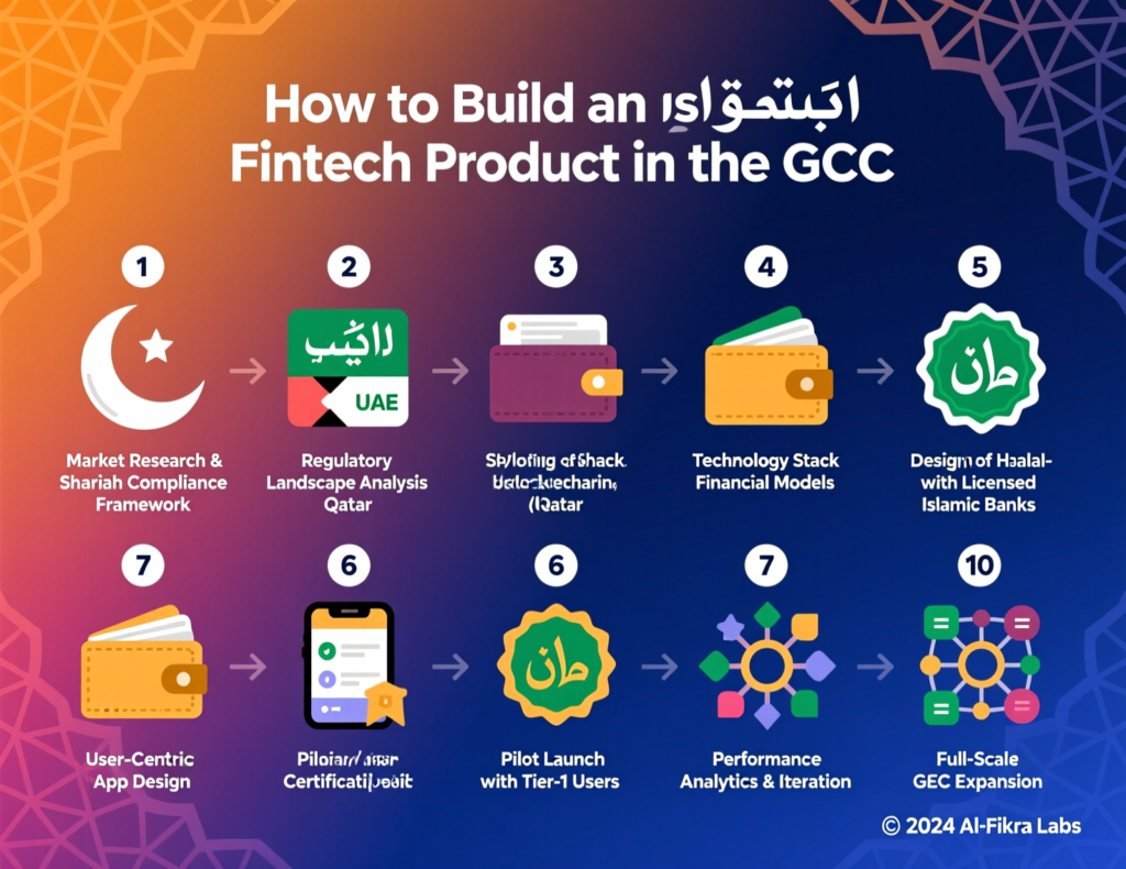 Step-by-step roadmap to build an Islamic fintech product in GCC
