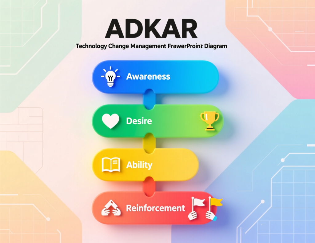 ADKAR and people–process–technology framework for change management in tech