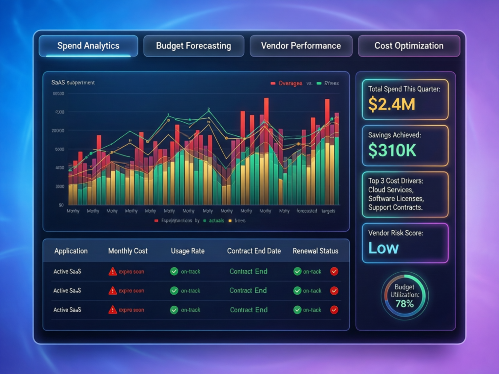 SaaS spend management dashboard for CFO and CIO showing licence optimisation