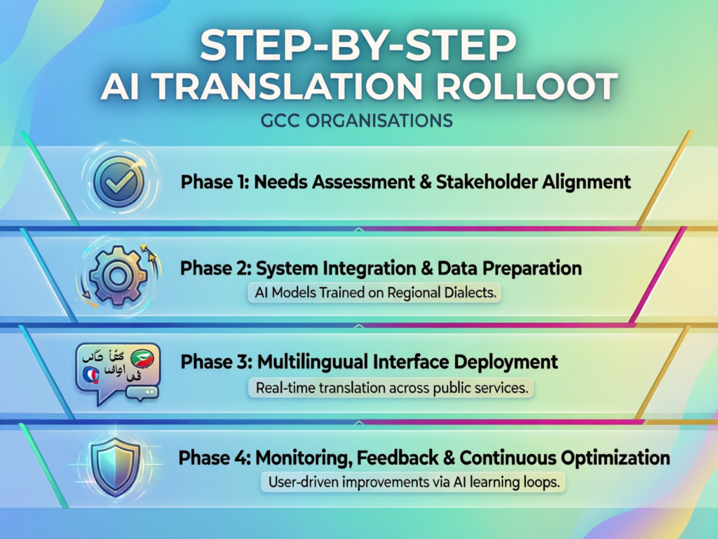 Step-by-step rollout plan for Arabic to English AI translation in GCC organisations