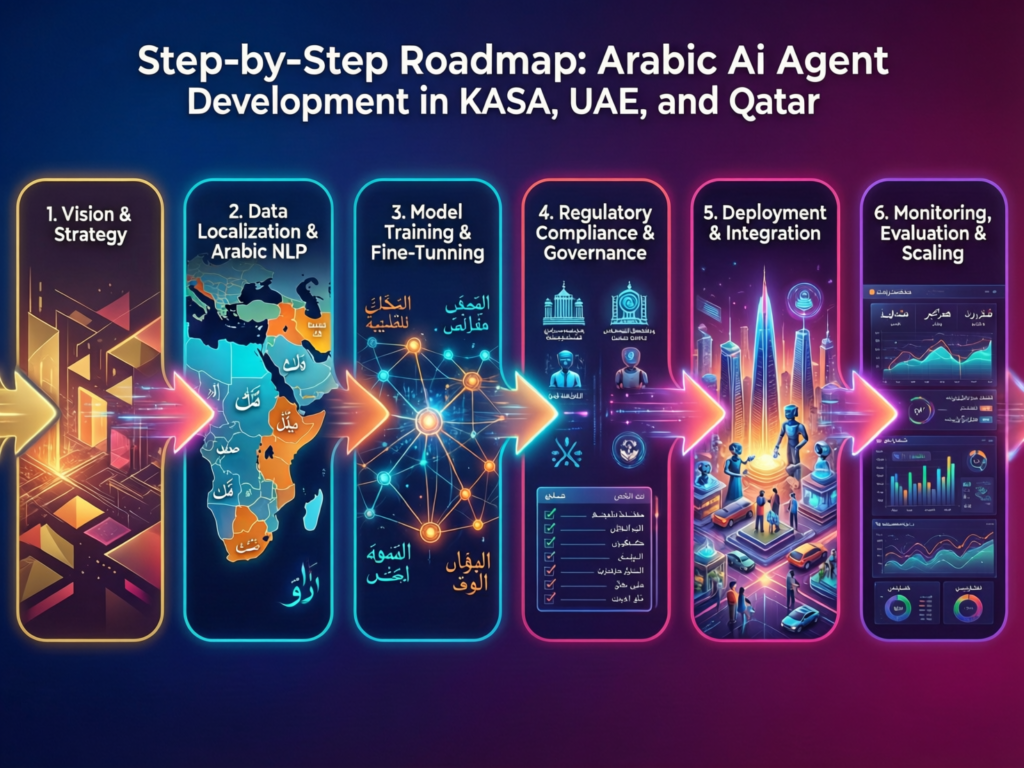 Step-by-step roadmap for launching an Arabic AI agent in KSA, UAE and Qatar