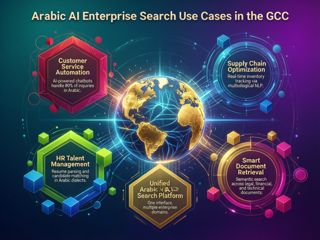 Real-world GCC use cases of enterprise search in Arabic for government and banks