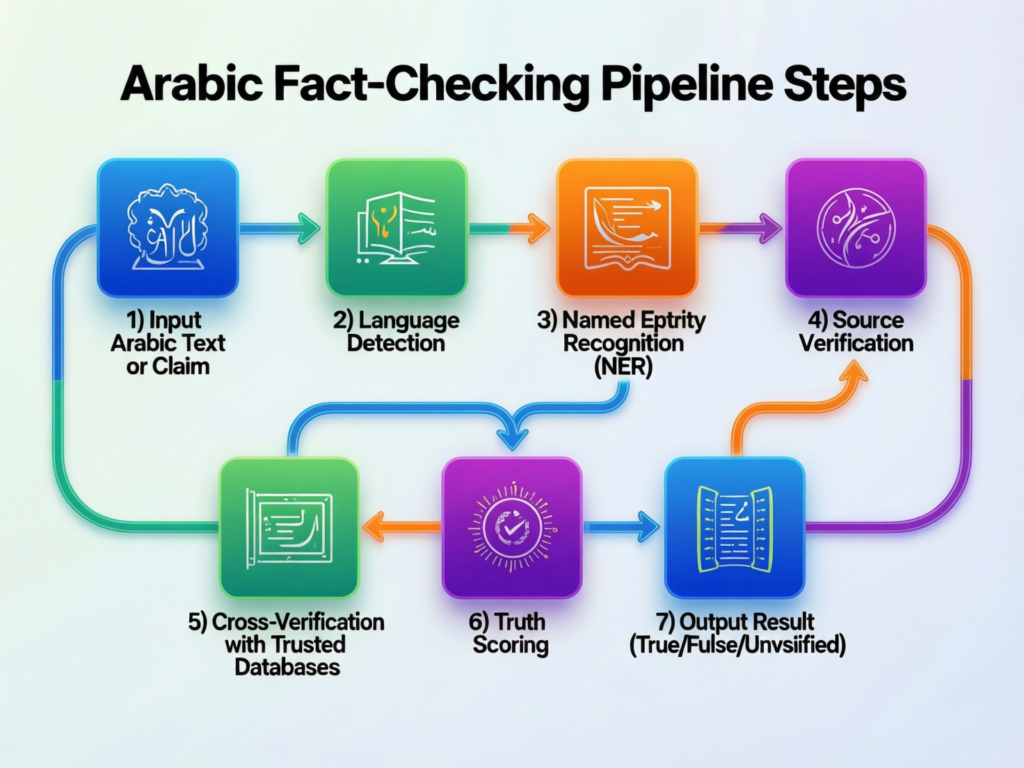 Three-step Arabic fact-checking pipeline to prevent hallucinations in GCC AI chatbots