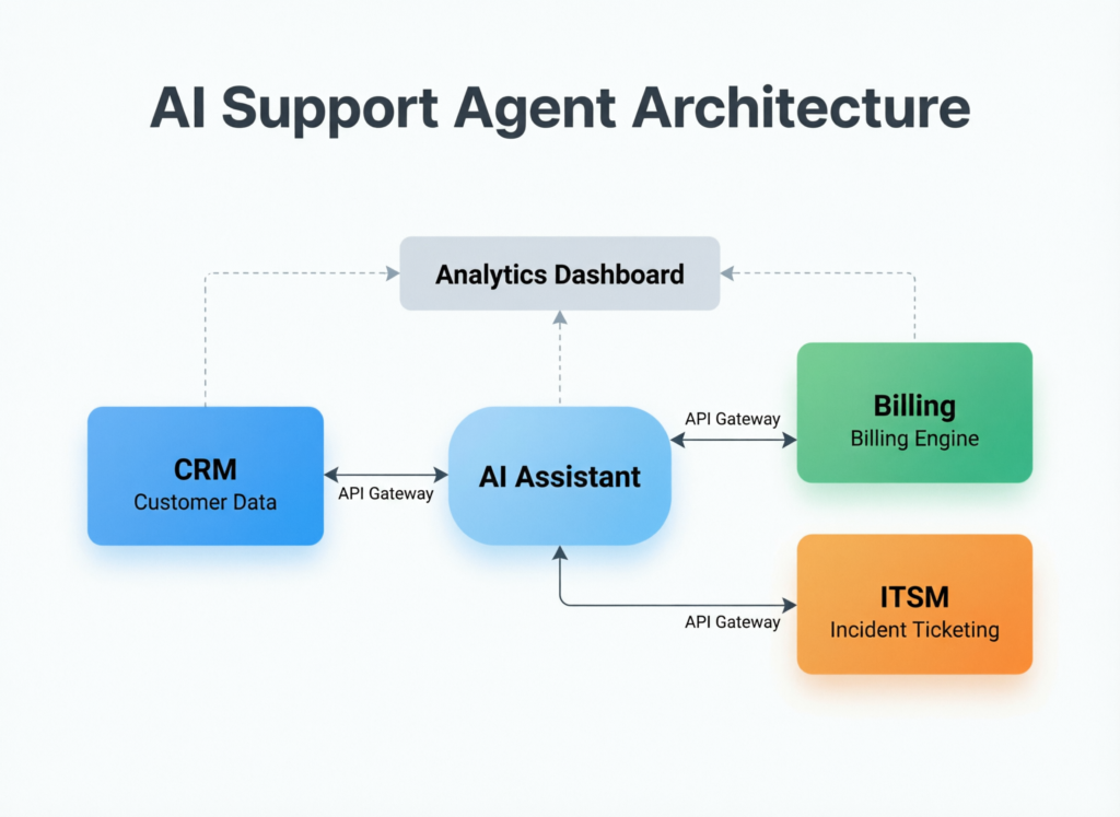 Architecture diagram of AI support agent connecting to CRM, billing, identity and ITSM tools