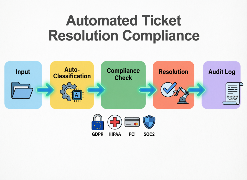 Compliance checklist for automated ticket resolution covering GDPR, UK GDPR, HIPAA, PCI DSS and SOC 2