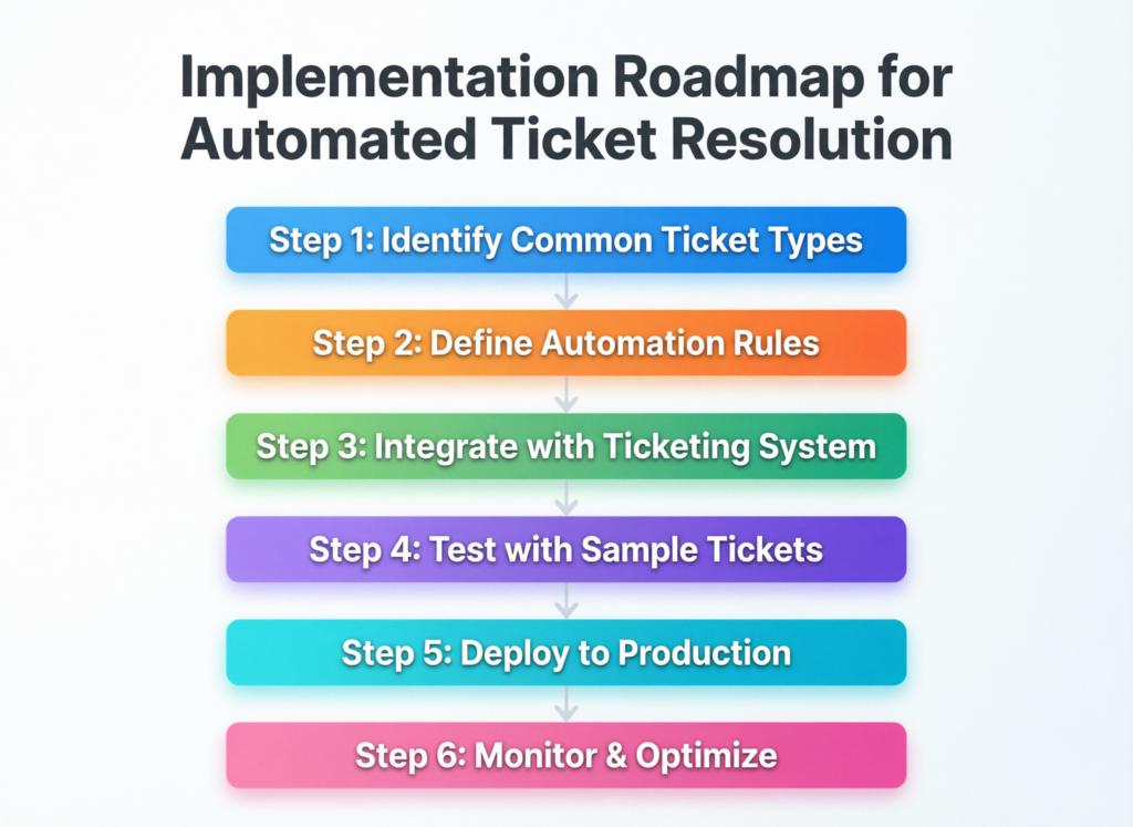 Step-by-step roadmap for implementing automated ticket resolution with AI support agents