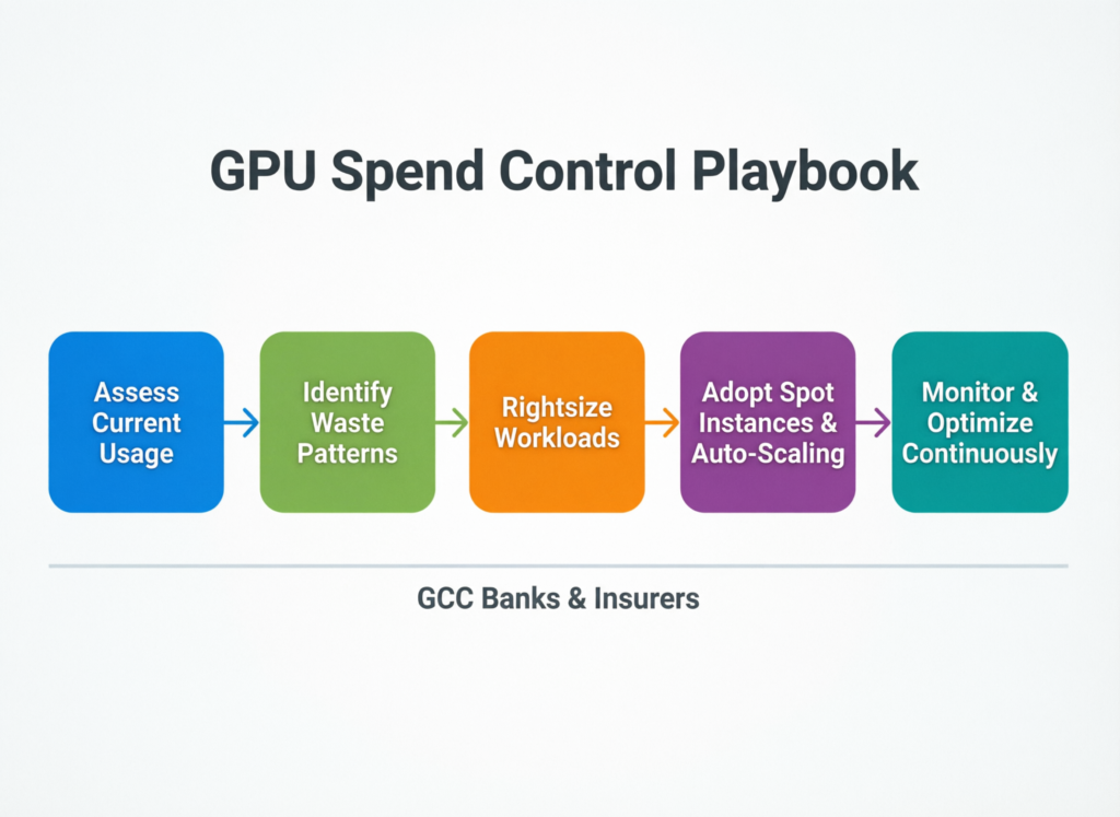 Playbook for GPU spend control for GCC banks and insurers using GenAI