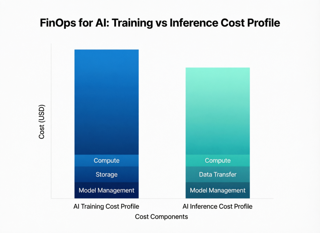 Diagram comparing FinOps for AI training and inference cost profiles on GPUs