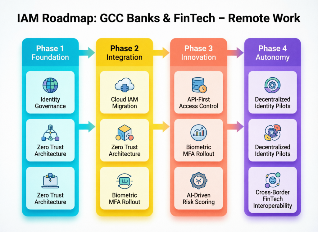IAM roadmap diagram for GCC cybersecurity in banks, fintech and remote workforces