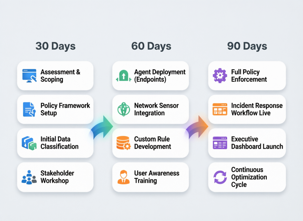 30-60-90 day rollout roadmap for AI data loss prevention