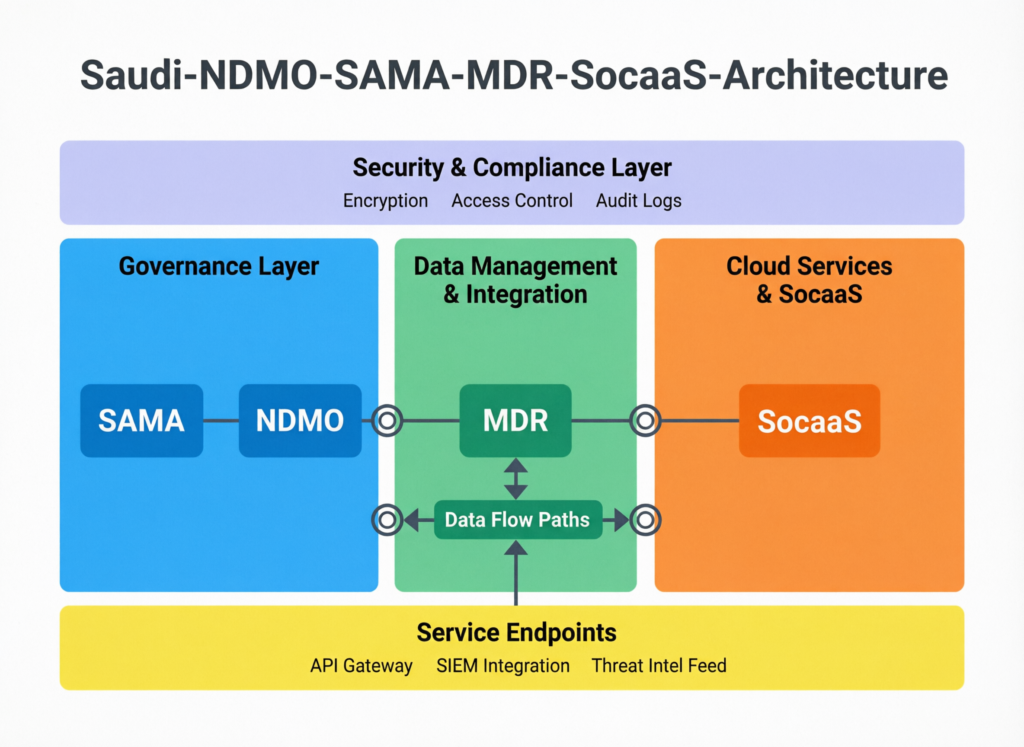 High-level MDR vs SOCaaS security architecture for a Saudi bank under SAMA