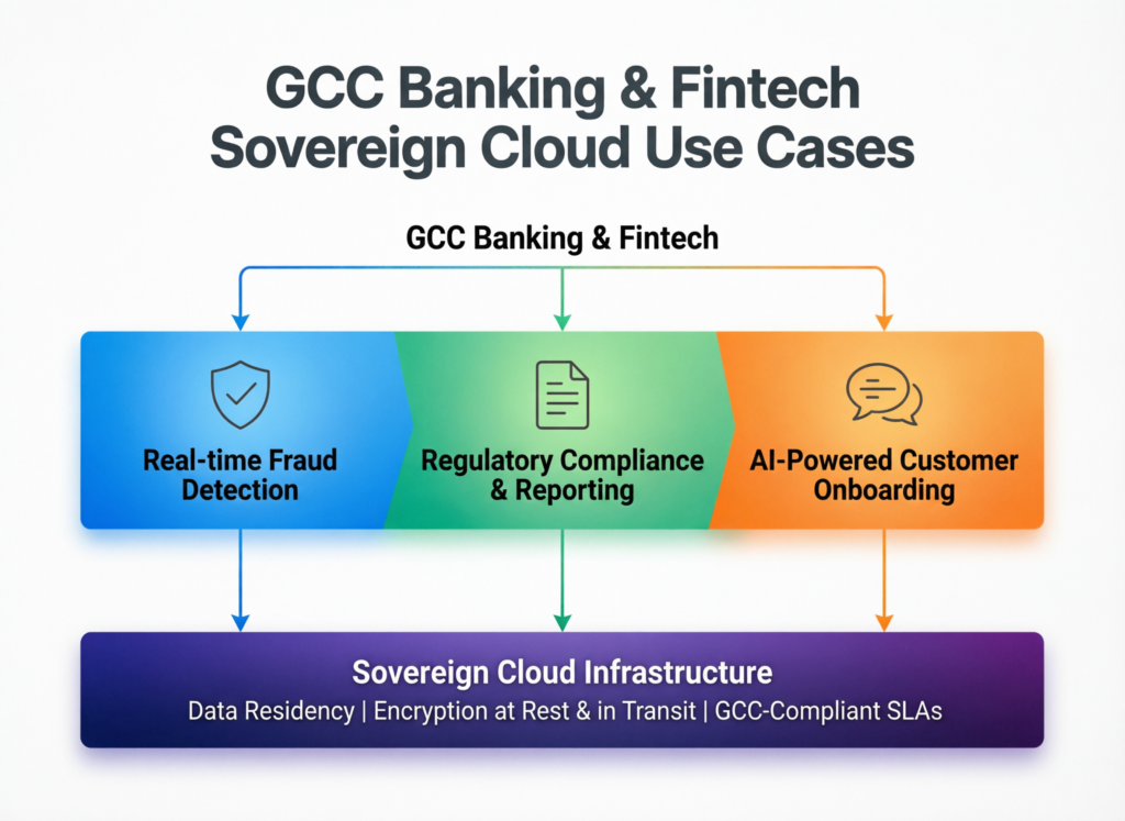“GCC banking and fintech use cases on sovereign cloud under data residency rules