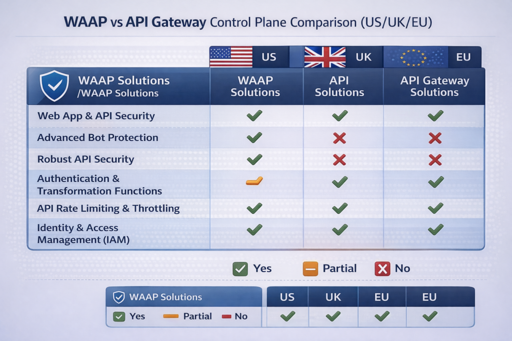 Comparison of WAAP vs API gateway roles for API security authentication and bot protection in US, UK and EU