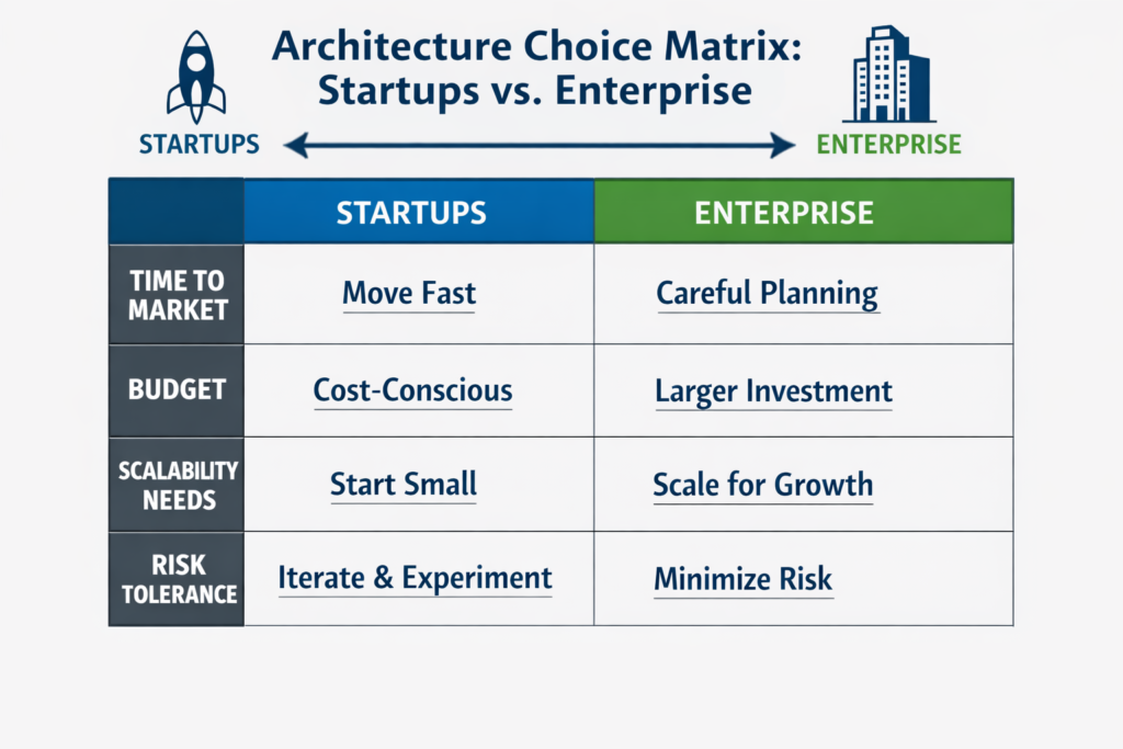 Best microservices vs monolith architecture matrix for startups and enterprise teams