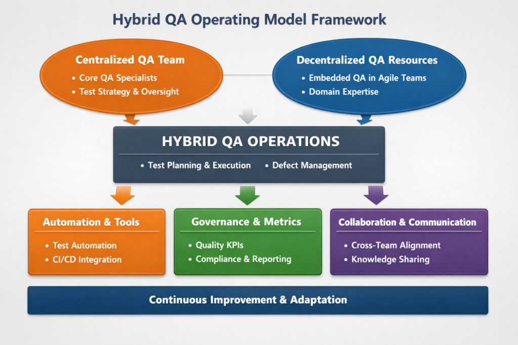hybrid AI testing tools vs traditional QA operating model for software teams