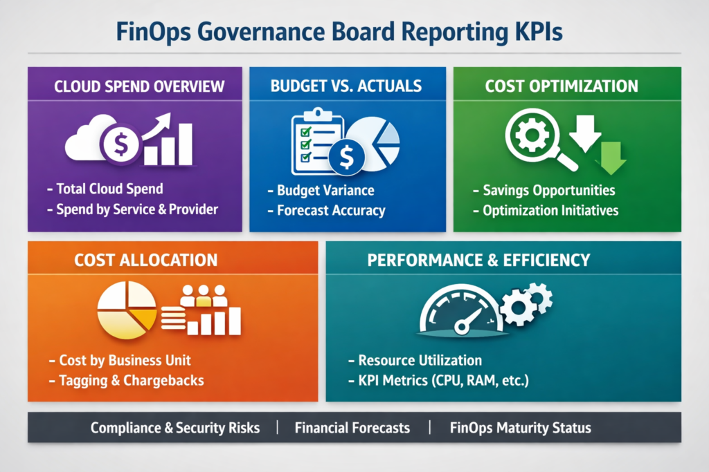 FinOps cloud cost governance and reporting KPIs for regulated industries