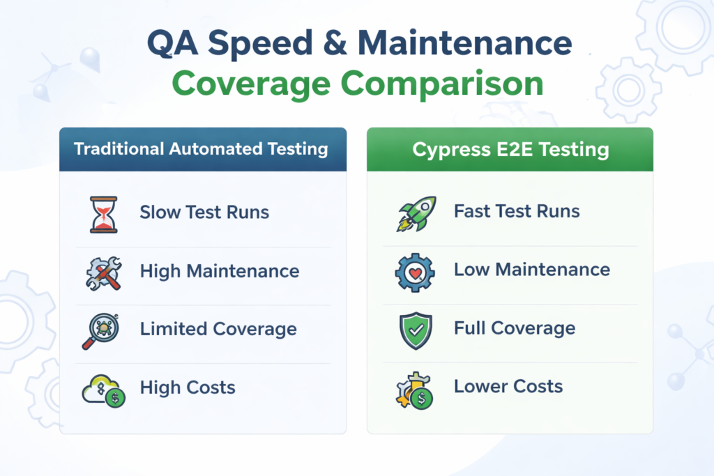 AI testing tools vs traditional QA across speed maintenance and coverage