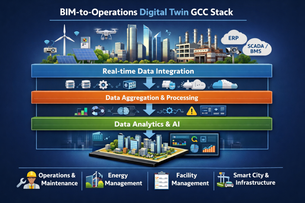 BIM integration and digital twin stack for GCC infrastructure projects