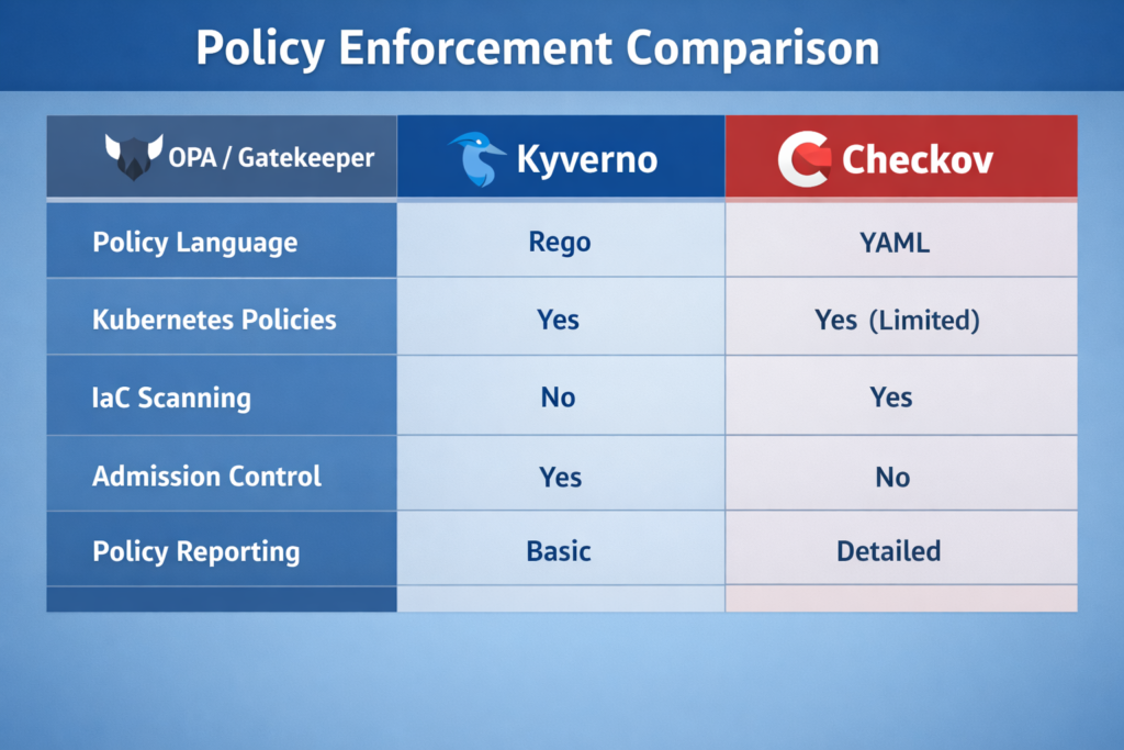 Policy as code DevSecOps tools comparison with OPA, Kyverno, and Checkov