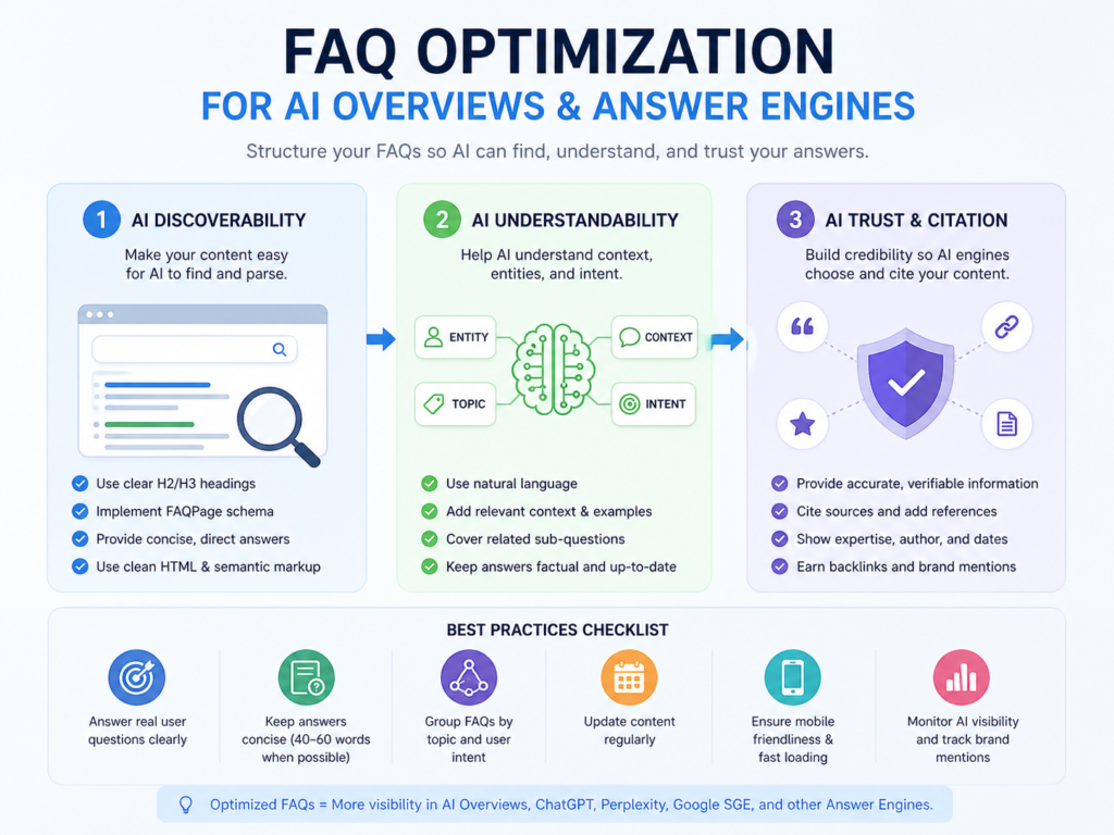 FAQ strategy optimized for AI Overviews, answer engines, and featured snippets