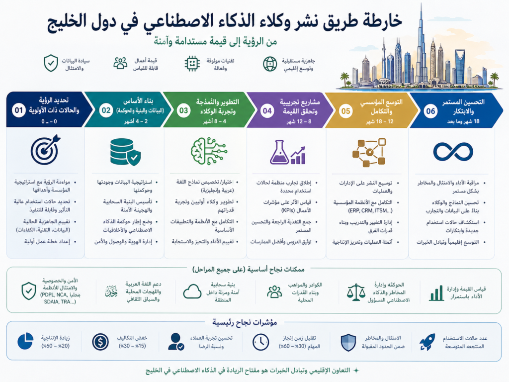 Deployment roadmap for Arabic GenAI multi-agent systems in GCC businesses