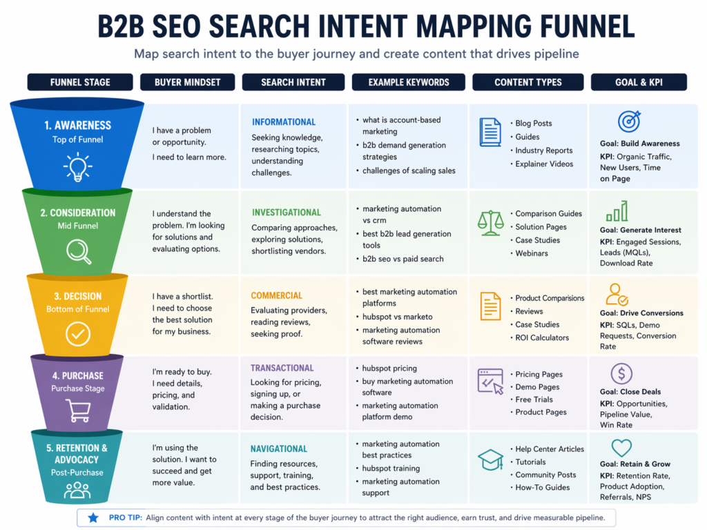B2B SEO case study framework search intent mapping funnel