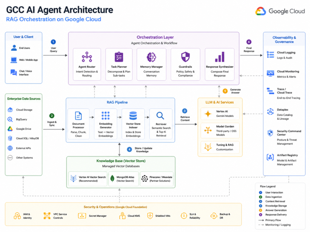 Arabic GenAI multi-agent systems architecture with RAG and orchestration layer