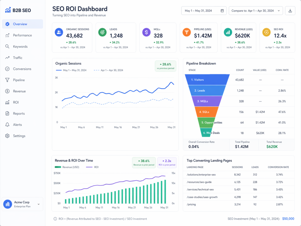 B2B SEO case study framework dashboard measuring pipeline and revenue