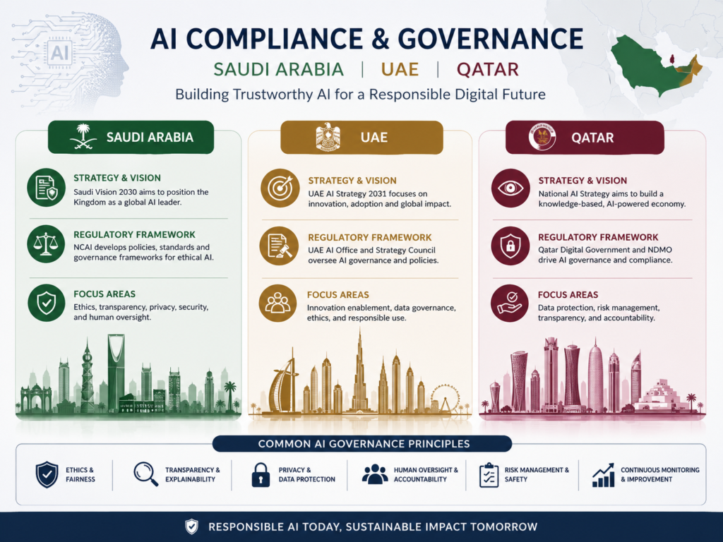 Arabic GenAI multi-agent systems compliance for Saudi UAE and Qatar regulators