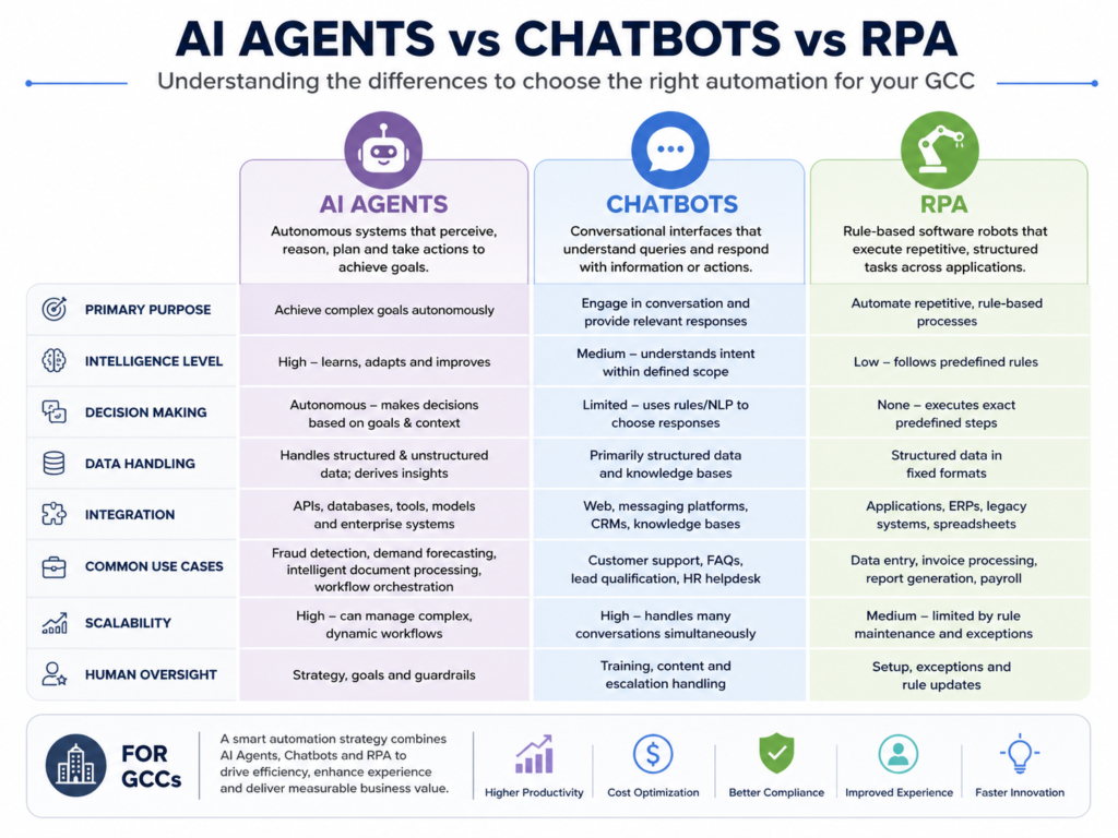 AI agents for SMEs compared with chatbots and RPA in GCC businesses