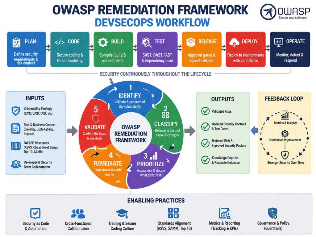 OWASP Top 10 practical fixes mapped into a DevSecOps remediation workflow