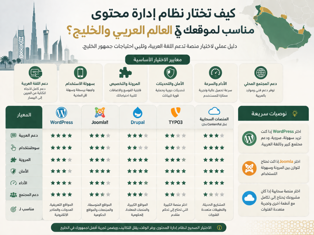 Choosing the right CMS for an Arabic GCC website based on growth and compliance