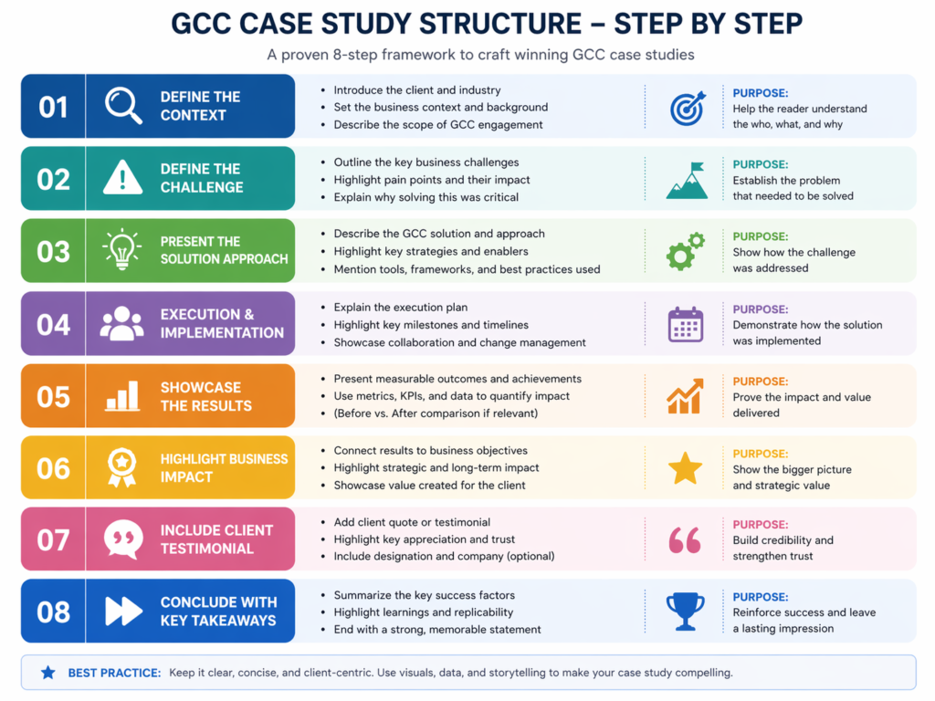 Step by step B2B case study template for GCC companies