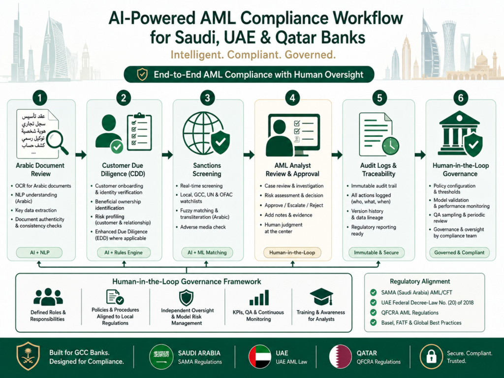 Arabic LLMs for banking KYC AML compliance workflow