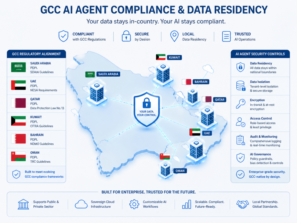 AI agents for SMEs with GCC compliance and data residency controls