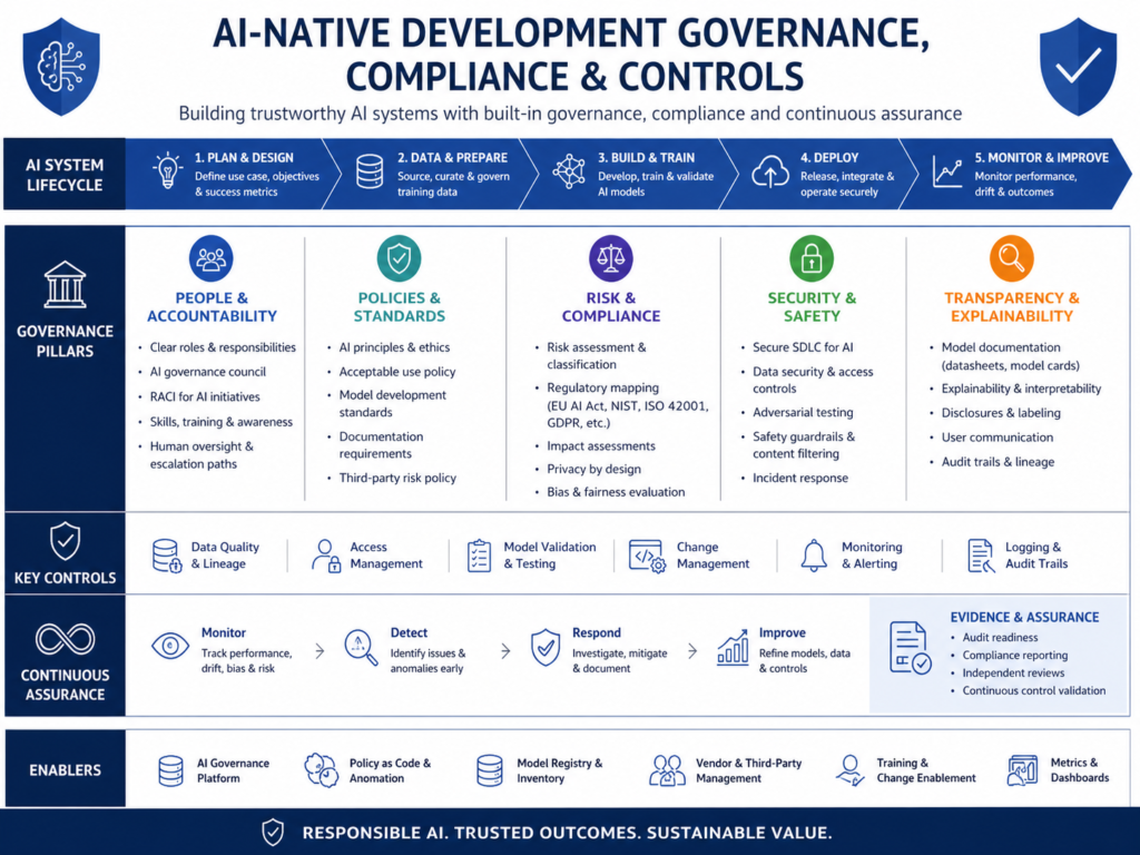 Governance controls for AI-native development platforms in regulated enterprises