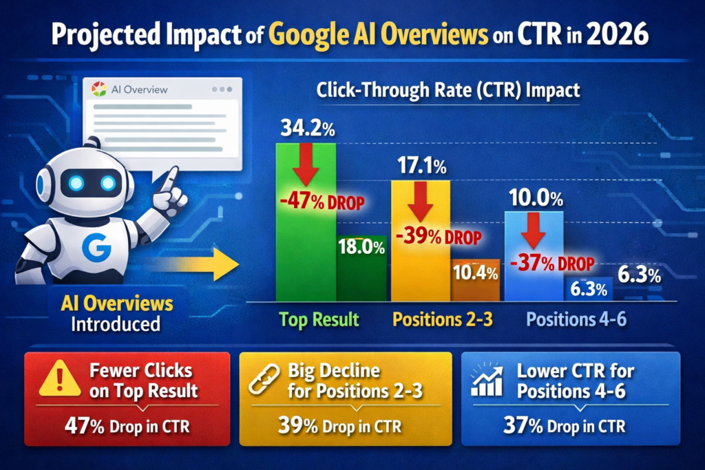 SEO for AI search and AI Overviews impact on CTR and visibility