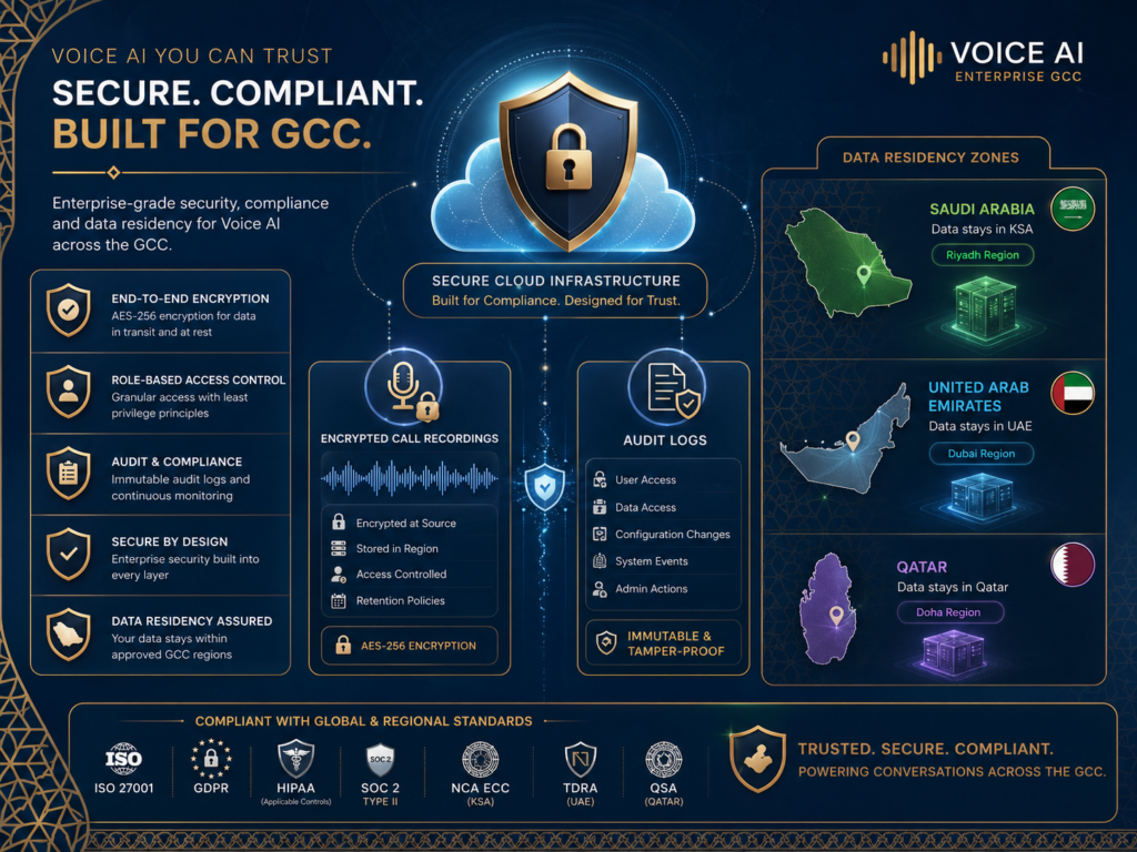 Arabic call center voice AI compliance and data residency in Saudi UAE Qatar