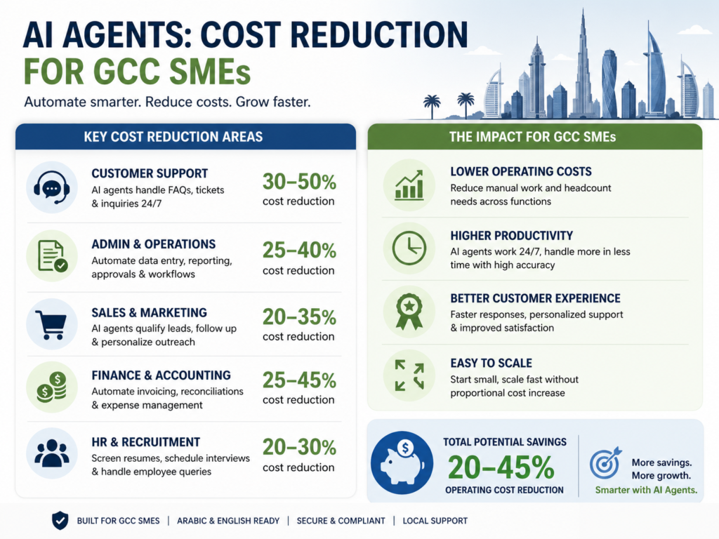 AI agents for SMEs reducing operational costs in Saudi UAE Qatar