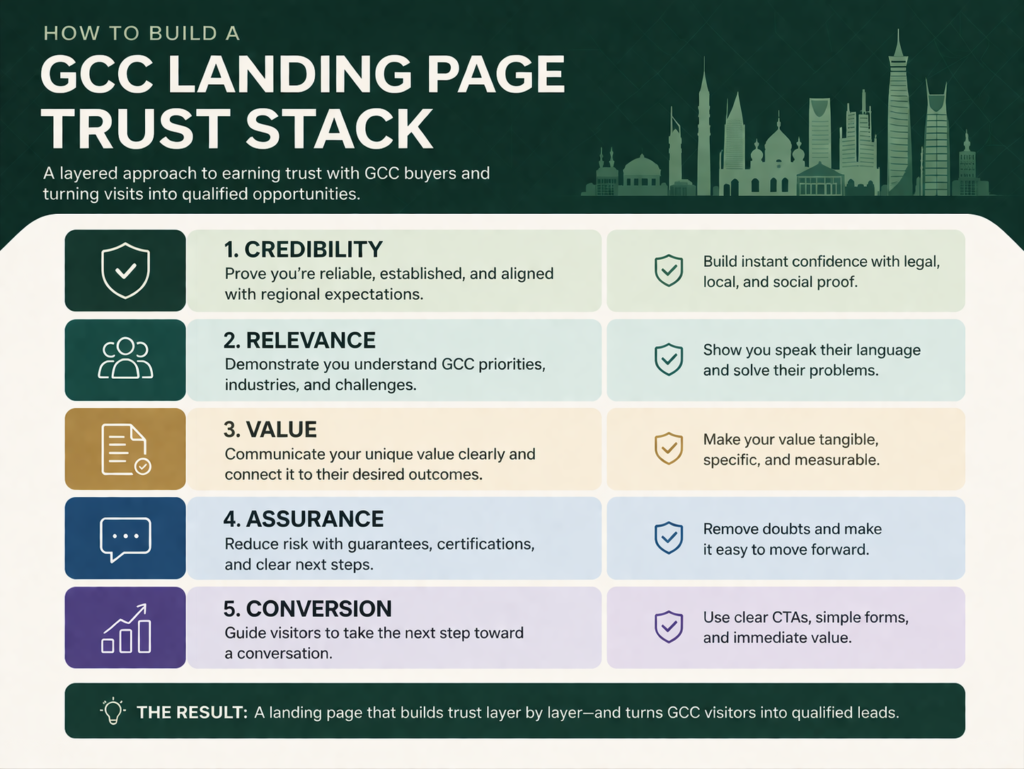 How to build landing page trust signals in Saudi UAE and Qatar