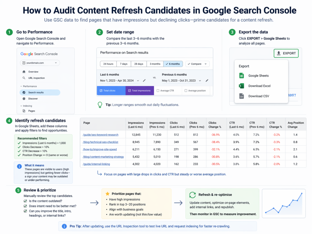 Content refresh strategy audit using Google Search Console style metrics