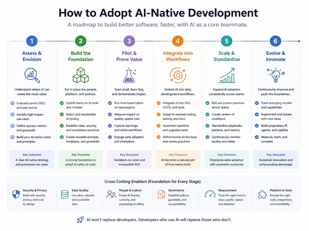 How to adopt AI-native development platforms safely