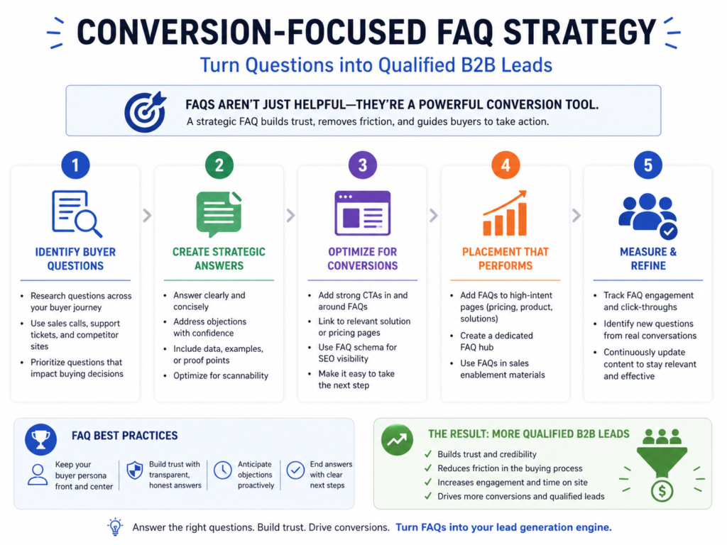 Conversion-focused FAQ strategy for B2B lead generation and buyer trust