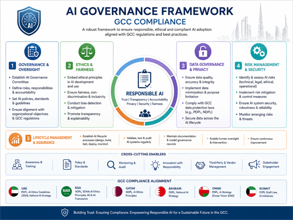 AI adoption roadmap GCC governance framework for SAMA TDRA and QCB